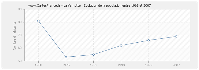 Population La Vernotte